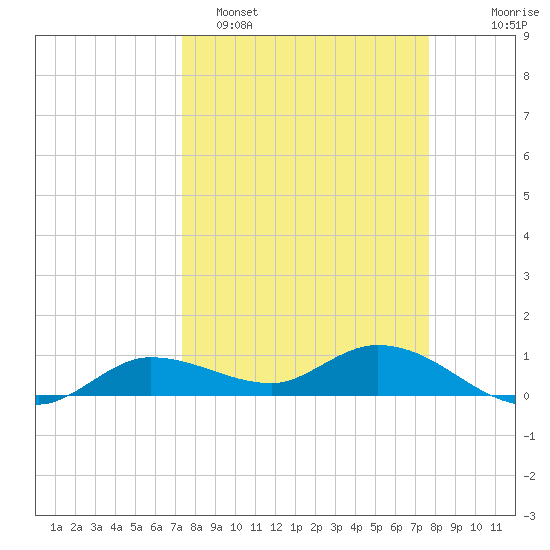 Rockland Key tide chart for Thursday, March 28, 2024