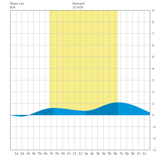 Rockland Key tide chart for Saturday, March 2, 2024