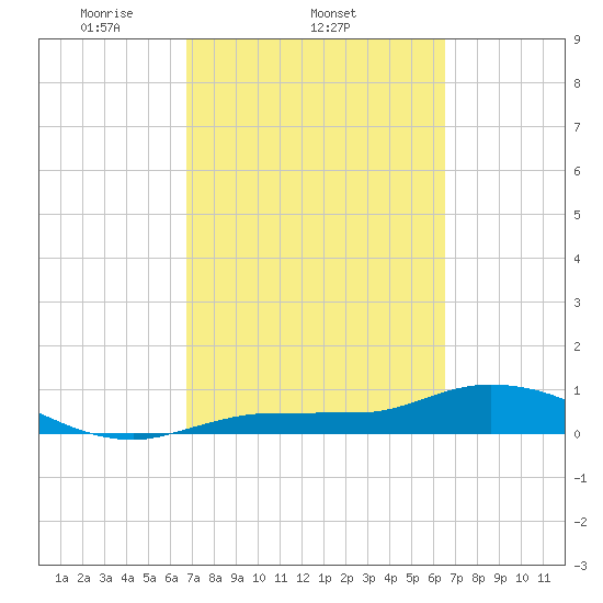Rockland Key tide chart for Monday, March 4, 2024