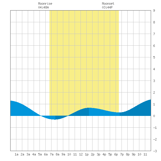 Rockland Key tide chart for Thursday, March 7, 2024