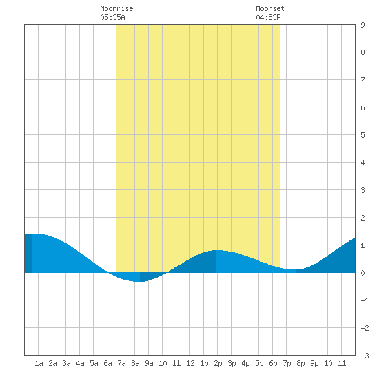 Rockland Key tide chart for Friday, March 8, 2024