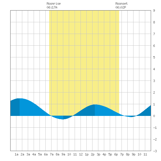Rockland Key tide chart for Saturday, March 9, 2024