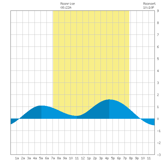 Rockland Key tide chart for Wednesday, April 10, 2024