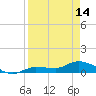 Rockland Key tide chart for Sunday, April 14, 2024
