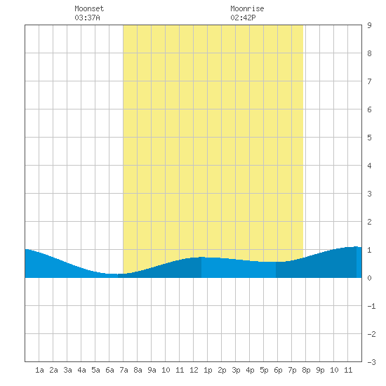 Rockland Key tide chart for Wednesday, April 17, 2024