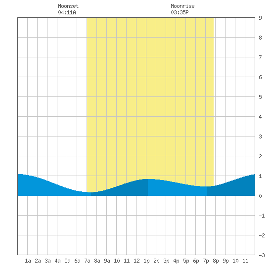 Rockland Key tide chart for Thursday, April 18, 2024