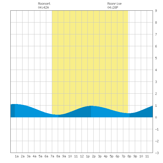 Rockland Key tide chart for Friday, April 19, 2024