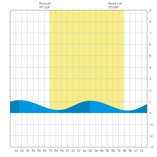 Rockland Key tide chart for Saturday, April 20, 2024