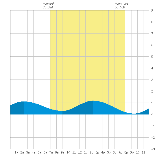 Rockland Key tide chart for Sunday, April 21, 2024
