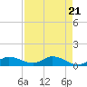 Rockland Key tide chart for Sunday, April 21, 2024