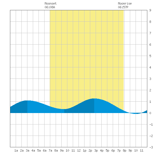Rockland Key tide chart for Monday, April 22, 2024
