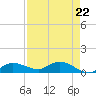 Rockland Key tide chart for Monday, April 22, 2024