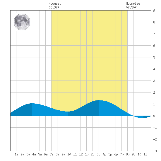 Rockland Key tide chart for Tuesday, April 23, 2024