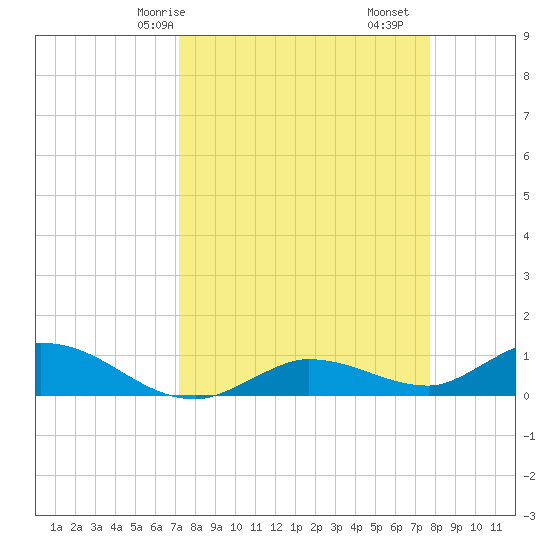 Rockland Key tide chart for Friday, April 5, 2024
