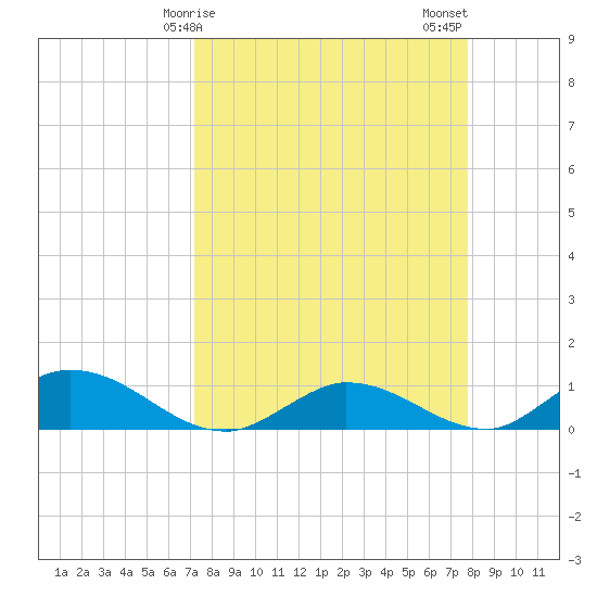 Rockland Key tide chart for Saturday, April 6, 2024