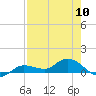 Rockland Key tide chart for Friday, May 10, 2024