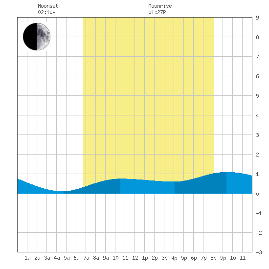 Rockland Key tide chart for Wednesday, May 15, 2024