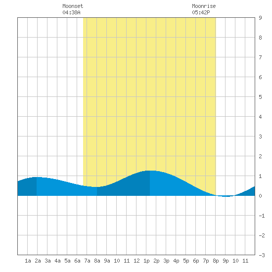Rockland Key tide chart for Monday, May 20, 2024