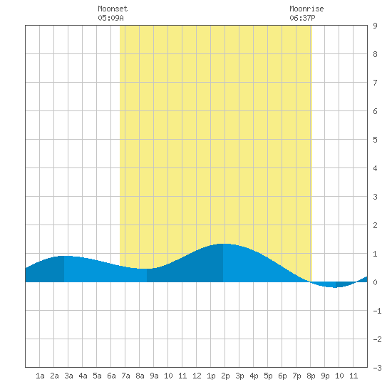 Rockland Key tide chart for Tuesday, May 21, 2024
