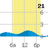 Rockland Key tide chart for Tuesday, May 21, 2024