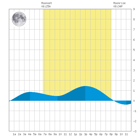 Rockland Key tide chart for Thursday, May 23, 2024