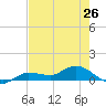 Rockland Key tide chart for Sunday, May 26, 2024