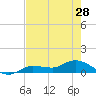 Rockland Key tide chart for Tuesday, May 28, 2024