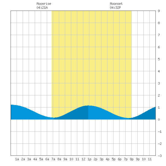 Rockland Key tide chart for Saturday, May 4, 2024
