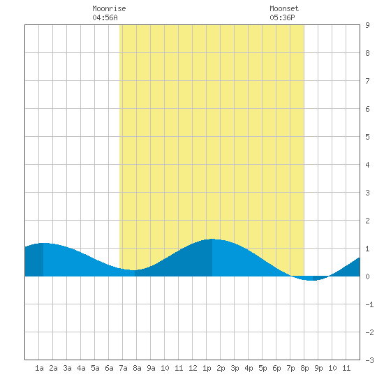 Rockland Key tide chart for Sunday, May 5, 2024