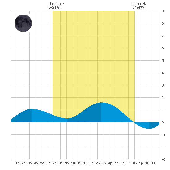 Rockland Key tide chart for Tuesday, May 7, 2024