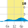 Rockland Key tide chart for Monday, June 10, 2024