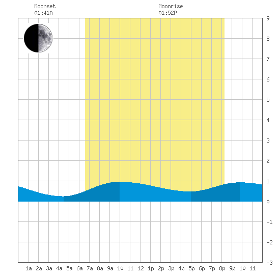 Rockland Key tide chart for Friday, June 14, 2024