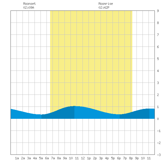 Rockland Key tide chart for Saturday, June 15, 2024