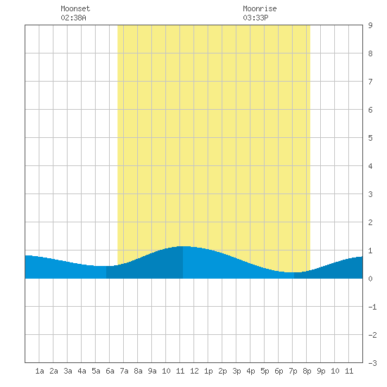 Rockland Key tide chart for Sunday, June 16, 2024