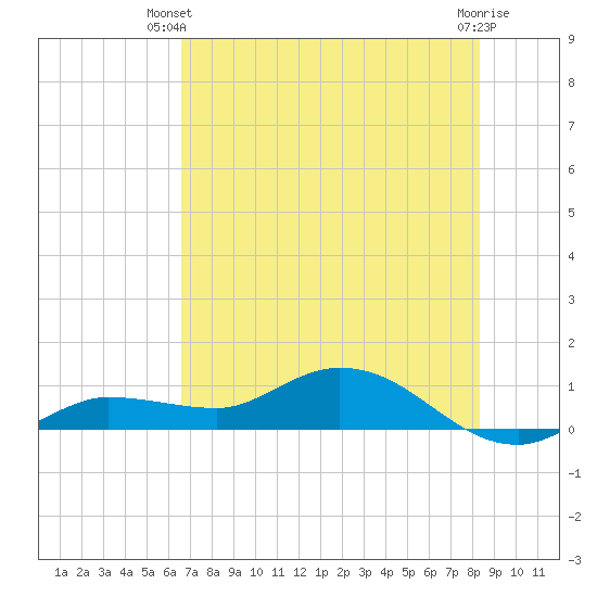 Rockland Key tide chart for Thursday, June 20, 2024