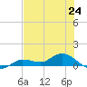 Rockland Key tide chart for Monday, June 24, 2024