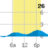 Rockland Key tide chart for Wednesday, June 26, 2024