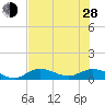 Rockland Key tide chart for Friday, June 28, 2024