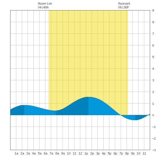Rockland Key tide chart for Tuesday, June 4, 2024