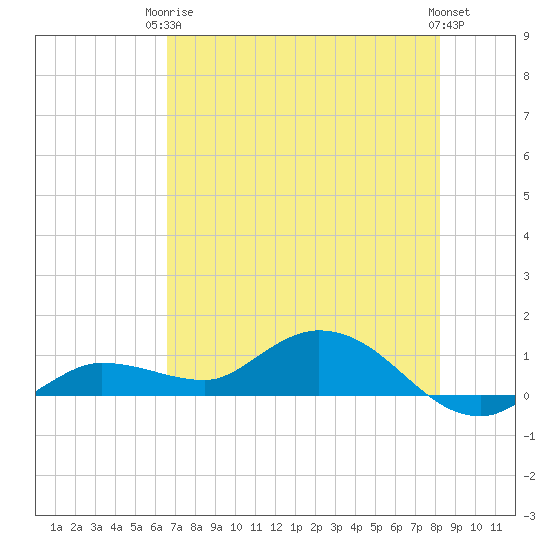 Rockland Key tide chart for Wednesday, June 5, 2024