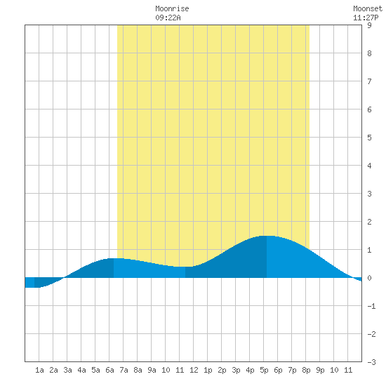 Rockland Key tide chart for Sunday, June 9, 2024
