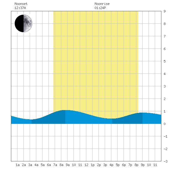Rockland Key tide chart for Saturday, July 13, 2024