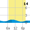 Rockland Key tide chart for Sunday, July 14, 2024