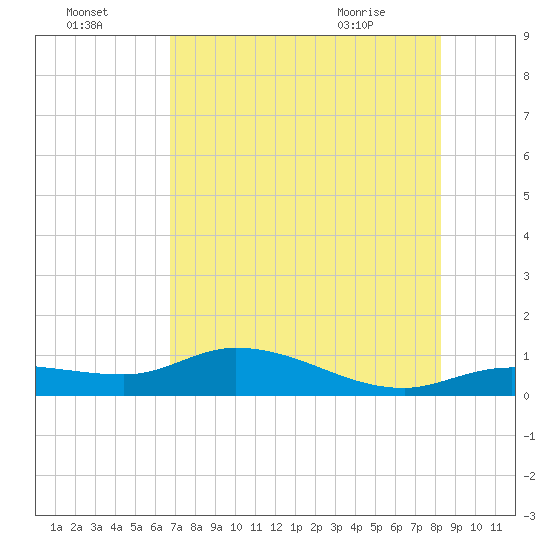 Rockland Key tide chart for Monday, July 15, 2024