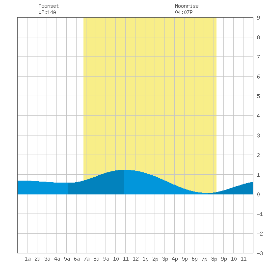 Rockland Key tide chart for Tuesday, July 16, 2024