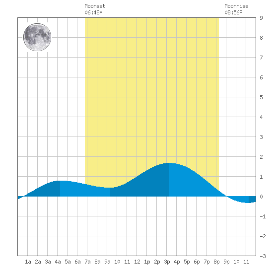 Rockland Key tide chart for Sunday, July 21, 2024