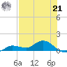 Rockland Key tide chart for Sunday, July 21, 2024