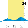 Rockland Key tide chart for Wednesday, July 24, 2024