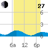 Rockland Key tide chart for Saturday, July 27, 2024