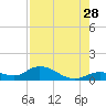 Rockland Key tide chart for Sunday, July 28, 2024